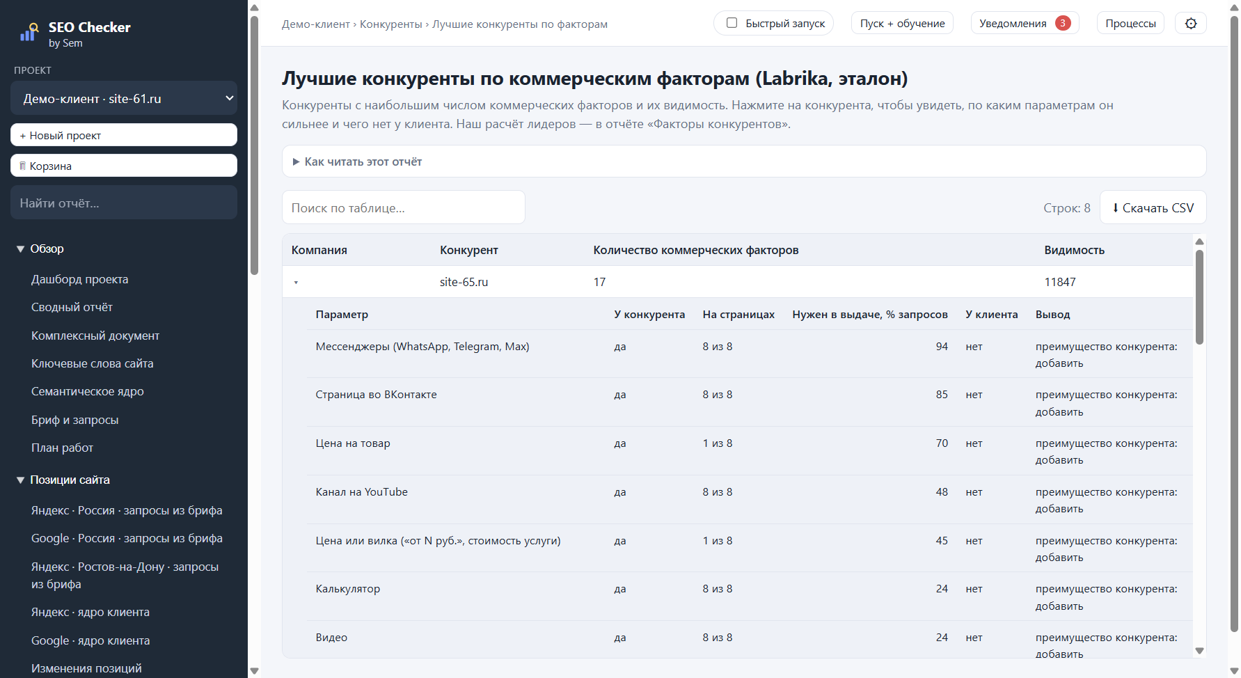 Лучшие конкуренты и их коммерческие факторы